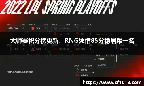大师赛积分榜更新：RNG凭借85分稳居第一名